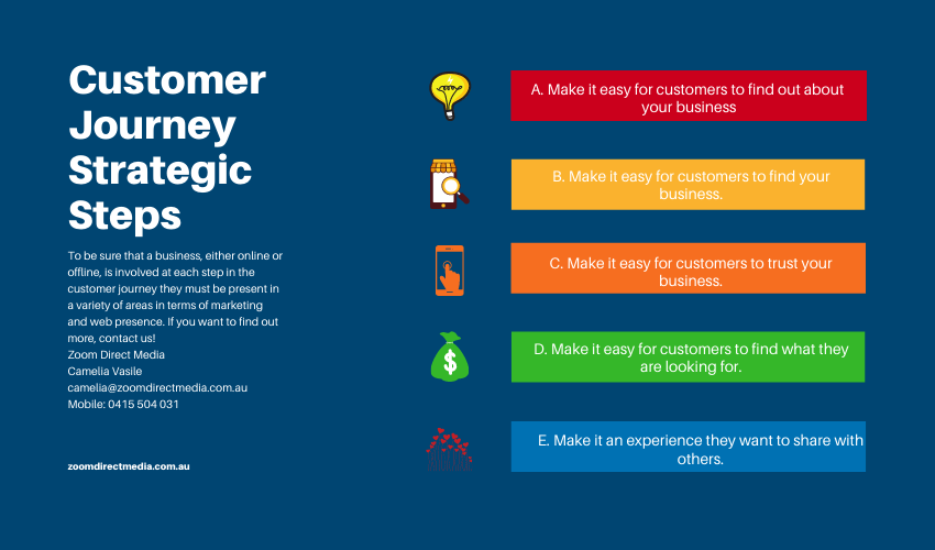 Customer Journey Strategic Steps